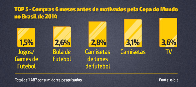  3,6 TV 3,1% Camisetas 2,8% Camisetas de times de futebol 2,6% Bola de Futebol 1,5% Jogos/Games de Futebol Total de 1.487 consumidores pesquisados. Fonte: e-bit