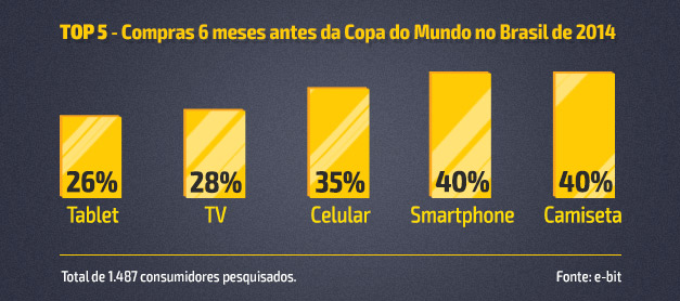  40% Camiseta (595) 40% Smartphone (594) 35% Celular (527) 28% TV (420) 26% Tablet (387) Total de 1.487 consumidores pesquisados. Fonte: e-bit
