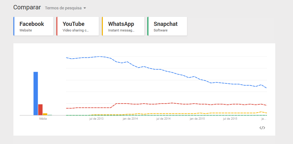 Comparação de Redes Sociais Janeiro 2013 até Janeiro 2016 - Facebook, YouTube, WhatsApp e Snapchat