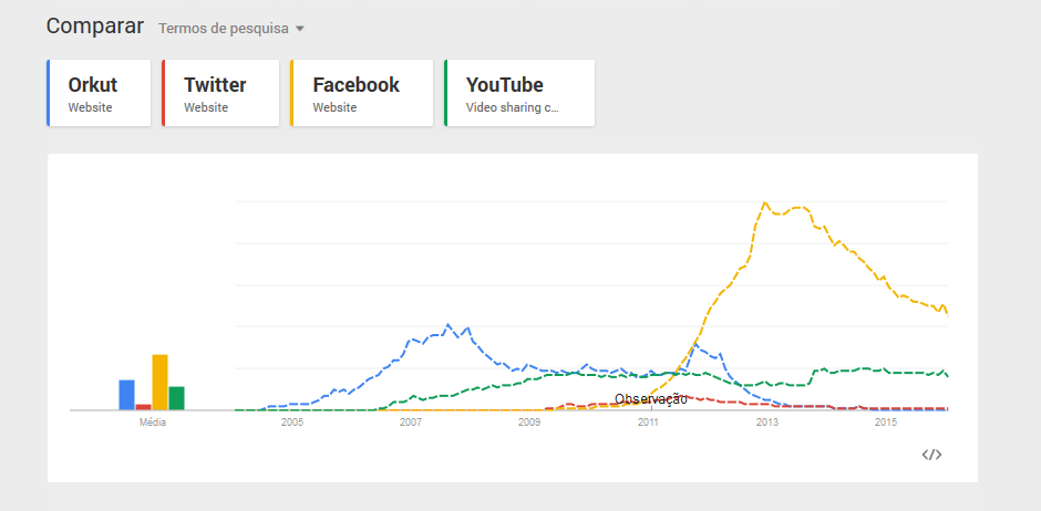 Comparação de Redes Sociais 2004 até 2016 - Orkut, Twitter, Facebook e Youtube