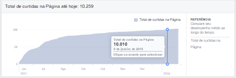 10 mil curtidas no Facebook - Rincão Atacadista