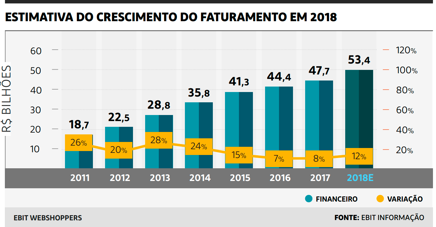 Estimativa de crescimento de faturamento