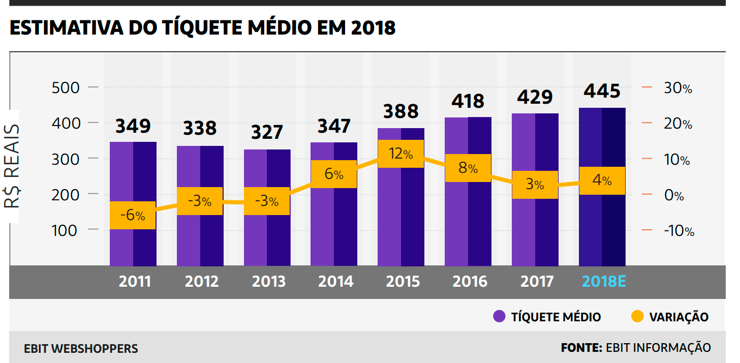 Evolucao do tiquete médio