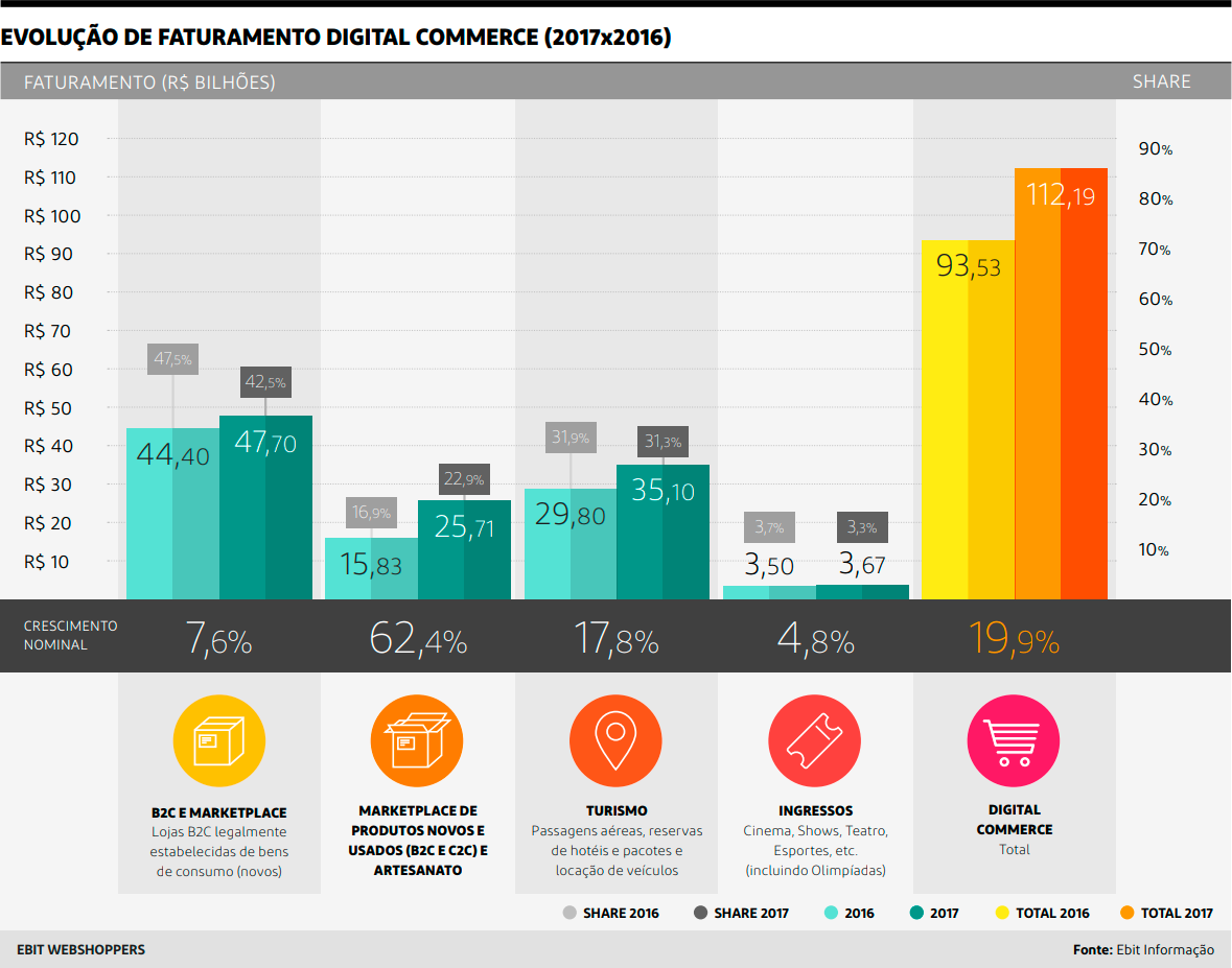 Faturamento - Comércio Eletrônico Ebit