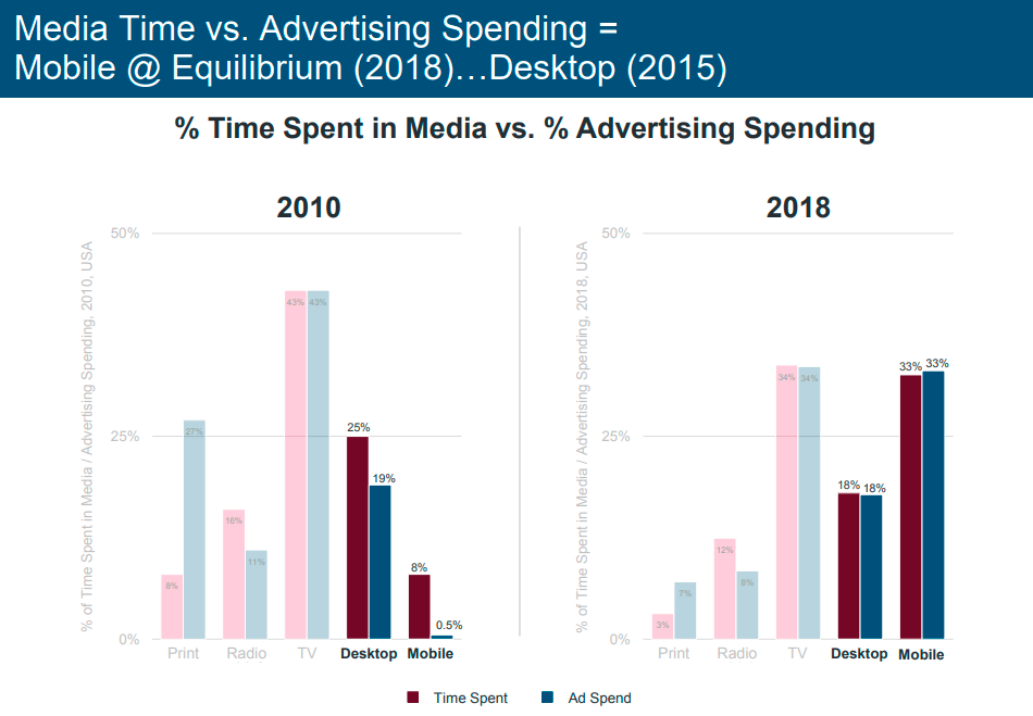 Gráfico comparativo: Investimento em publicidade no mundo 2010 - 2018