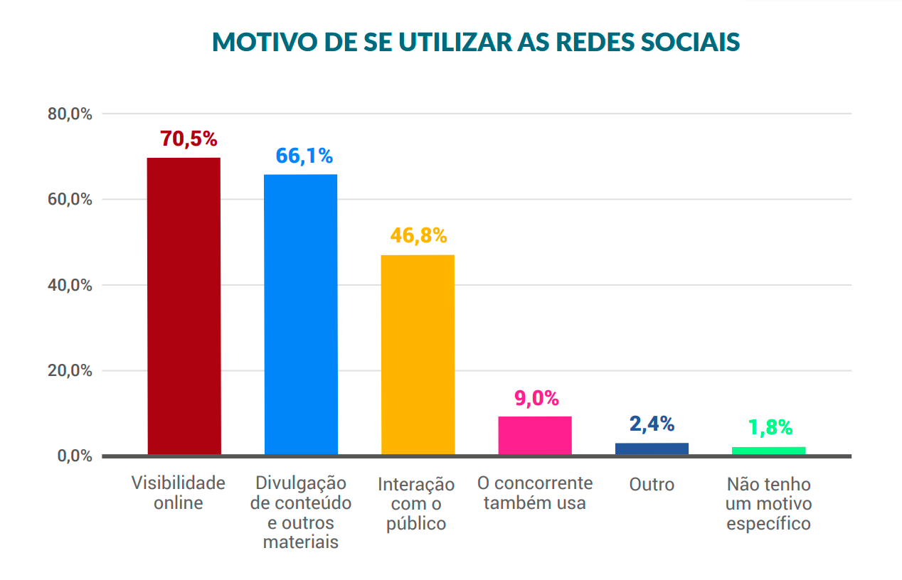 Dados sobre o motivo das empresas utilizarem as redes sociais no Brasil
