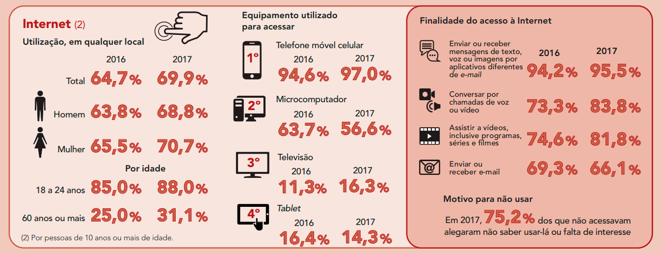 Dados da Utilização da Internet pelos Brasileiros (IBGE)