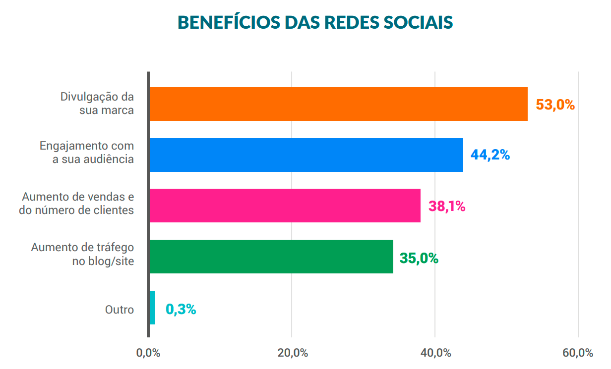 Dados sobre os benefícios das redes sociais para empresas no Brasil