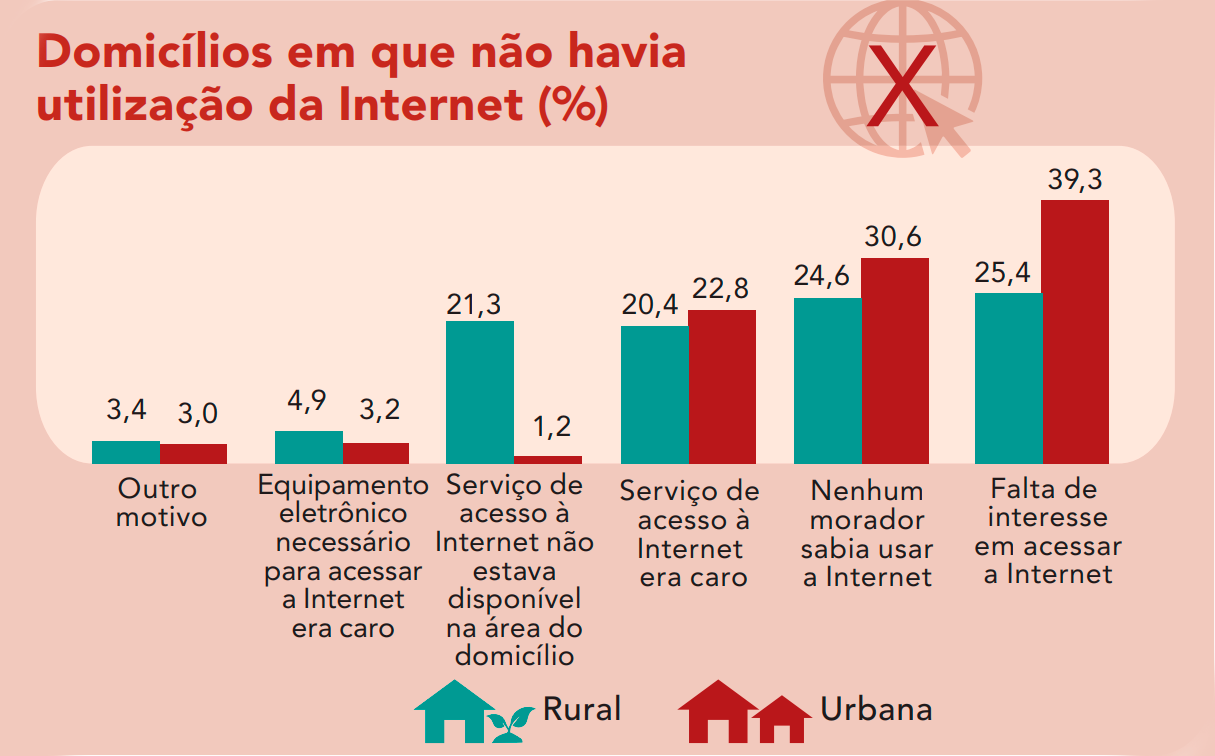 Dados da não utilização da Internet pelos Brasileiros (IBGE)