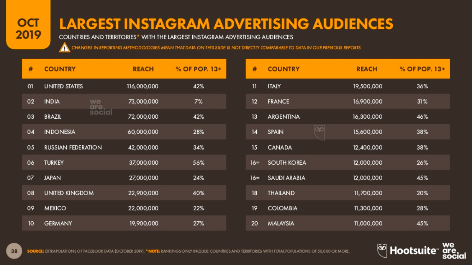 42% dos Brasileiros são Públicos de publicidade no Instagram