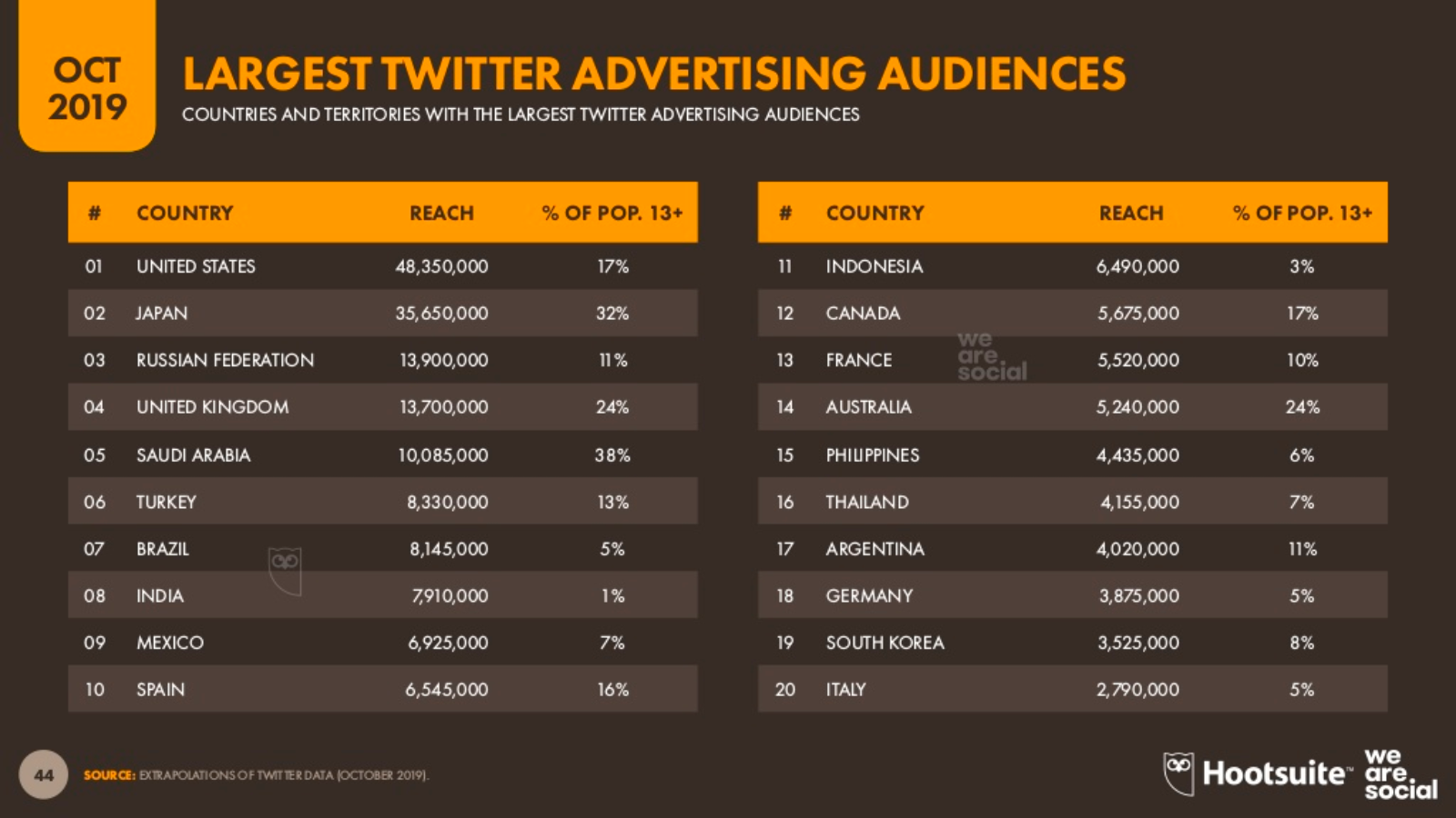 5% dos Brasileiros são Públicos de publicidade no Twitter