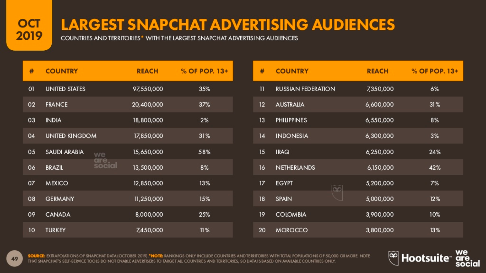 8% dos Brasileiros são Públicos de publicidade no Snapchat