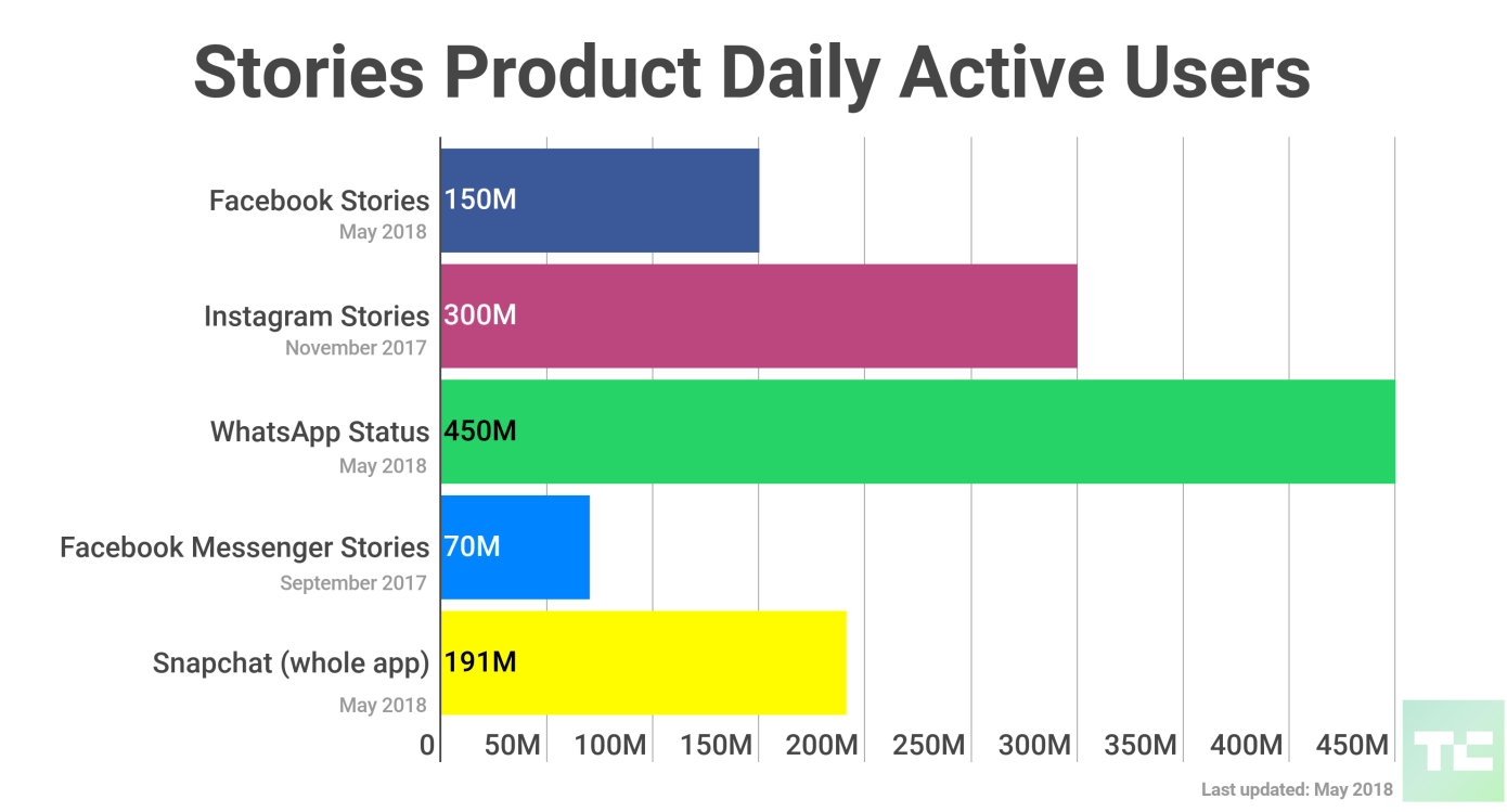 Gráfico exibindo o número de usuários na ferramenta Stories nas plataformas: Facebook, Messenger, Instagram Whatsapp e Snapchat