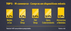 8,9% Alimentos e Bebidas 6,4% Itens Colecionáveis 6,4% Pet Shop 6,3% Sex Shop 6,2% Bebês e Cia Total de 1.487 consumidores pesquisados. Fonte: e-bit