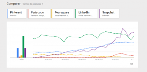 Comparação de Redes Sociais Janeiro 2014 - Janeiro 2016 - Pinterest Periscope-Foursquare, Linkedin e Snapchat