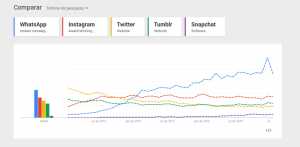 Comparação de Redes Sociais Janeiro 2014 - Janeiro 2016 - WhatsApp-Instagram-Twitter-Tumblr-Snapchat
