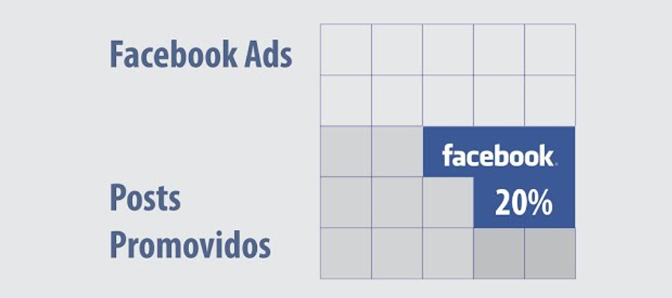 Regra dos 20% do Facebook ADS