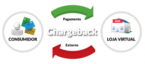 O que é Chargeback