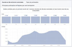 Gráfico de horário do Facebook