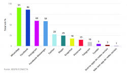 WhatsApp é a Rede Social Mais Usada no Brasil