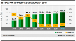 Estimativa de volume de pedidos no comércio eletrônico