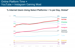 Gráfico comparativo: Uso das Redes Sociais nos Estados Unidos