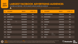 70% dos Brasileiros são Públicos de publicidade no Facebook